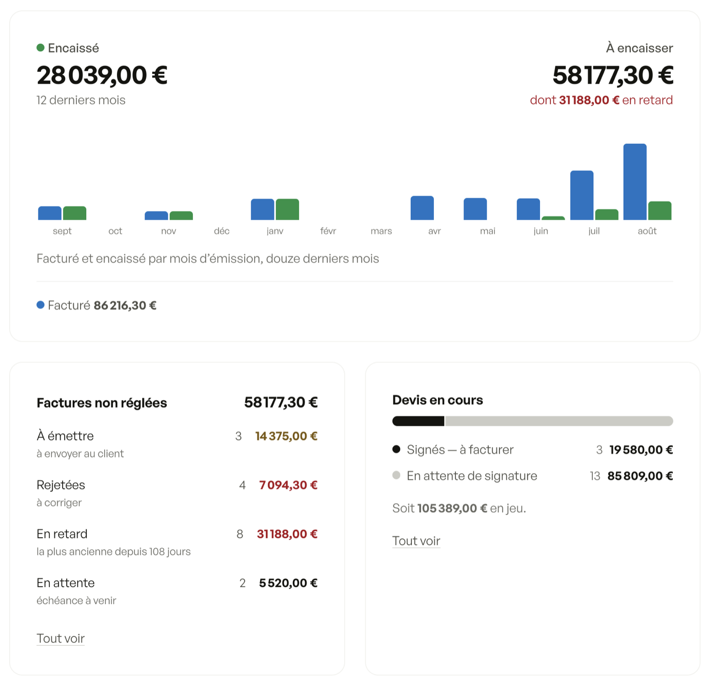 Le tableau de bord minwi : encaissé et à encaisser sur 12 mois, factures non réglées par état, devis en cours